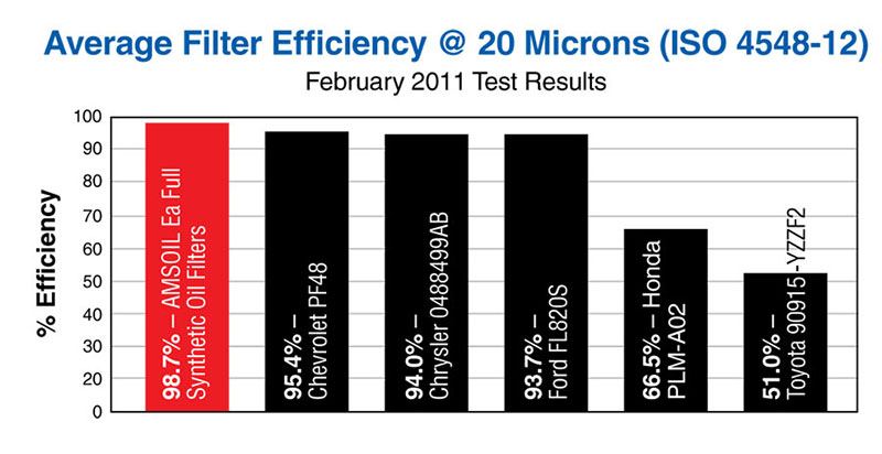 Amsoil Ea oil Filter efficiency